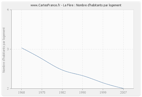 La Fère : Nombre d'habitants par logement